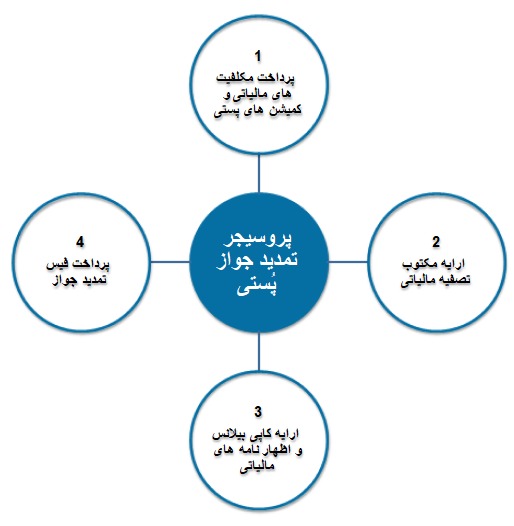 مراحل تمدید جواز